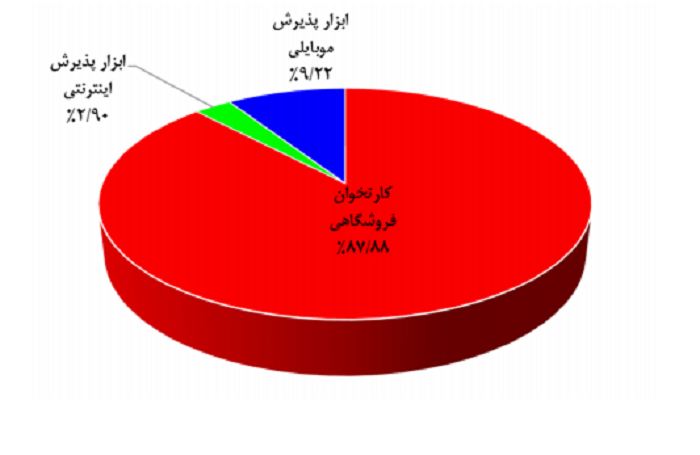 بررسی آمارهای بانکداری الکترونیکی در خرداد