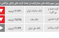 کدام بانک بیشترین #کارت_بانکی را صادر کرده است؟
