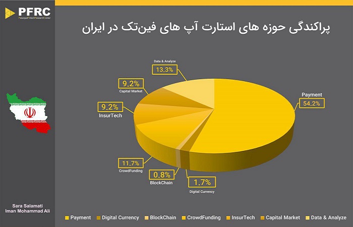 اینفوگرافیک  پراکندگی حوزه‌های فین‌تک‌ها در ایران